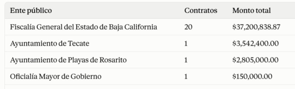 ClaudiAnaya's tweet photo. La fiscalía del estado de Baja California tiene como un importante proveedor de servicios a una de las empresas a las que la OFAC pidió que le bloquearán sus cuentas

¿Será que la OFAC luego va sobre gobiernos que utilizaron estos proveedores? https://t.co/DU1umwQEjm