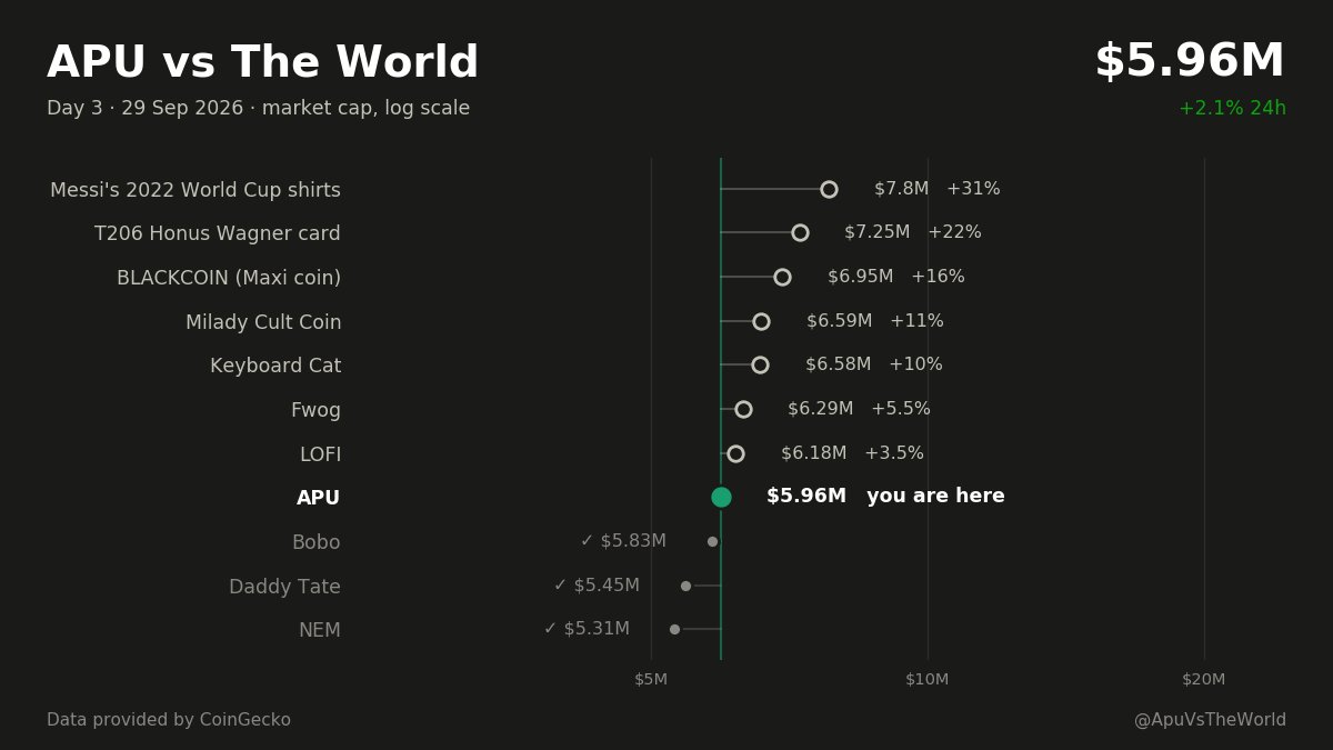 ApuVsTheWorld's tweet photo. 🐸 APU vs The World · Day 3

$APU $5.96M (+2.1% 24h)
✅ latest Flip: Bobo
🎯 Next: LOFI 🎧, +3.5% to go https://t.co/1SOyTxk06q