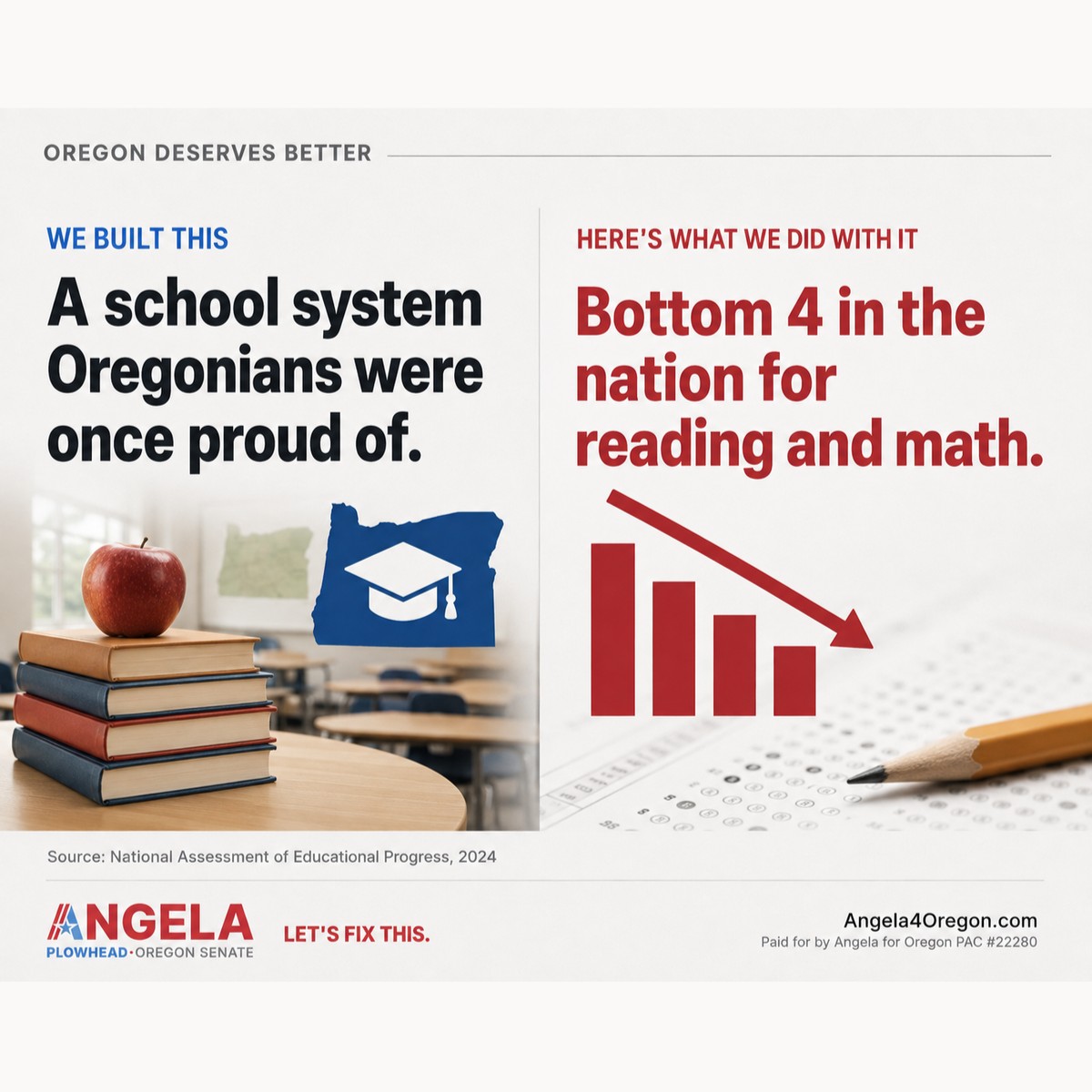 angelafororegon's tweet photo. Oregon’s kids can’t afford to wait.

Our fourth-graders rank near the bottom nationally in reading and math—even as education spending climbs.

More money. Worse results.

That’s a leadership failure—and our kids are paying the price.

https://t.co/DxliSSSD8x https://t.co/SQoyQm2lO1
