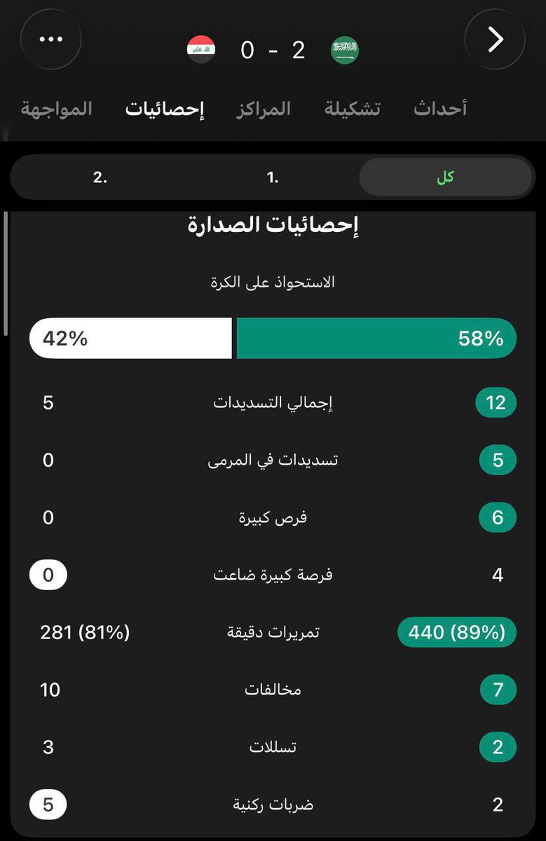 MSaadmwwj's tweet photo. مستوى منتخب يريد التاهل؟

0 فرص محققة للتسجيل 
0 تسديدات على المرمى 
0 خطورة طوال المباراة https://t.co/8T6XhxLO61