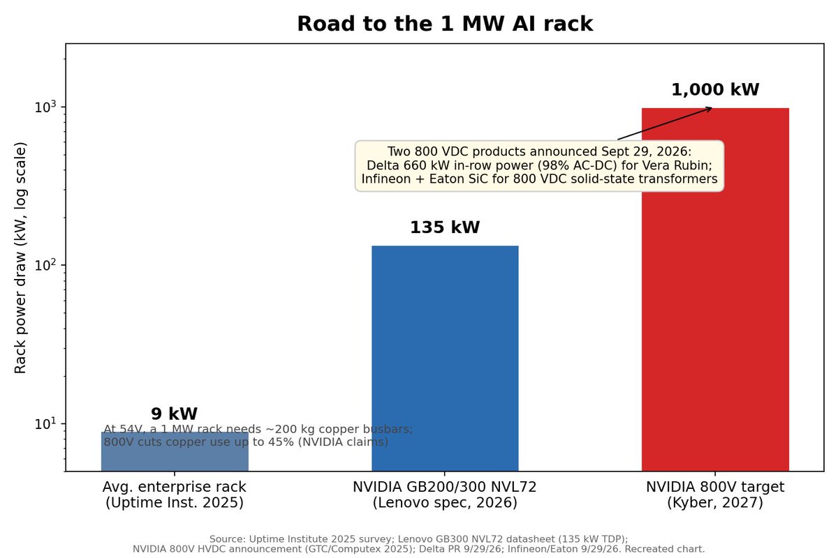 JordanRodr54009's tweet photo. 1,000 kW in a single rack.

NVIDIA's target for 2027 is a 1 megawatt AI rack. The average enterprise rack today draws 9 kW. A GB200/300 NVL72 pulls 135 kW. So the industry is rebuilding power delivery from the ground up: Delta just announced 660 kW in-row power at 98% AC-DC efficiency for Vera Rubin, and Infineon plus Eaton announced SiC parts for 800 VDC solid-state transformers. Both landed today.

The reason is copper. At the old 54V standard, a 1 MW rack would need roughly 200 kg of copper busbars. Moving to 800V cuts copper use up to 45%, per NVIDIA.

Power delivery is becoming the AI bottleneck nobody benchmarks. Who wins the 800V supply chain?

$NVDA