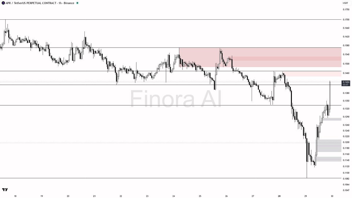 ⚠️ $APR 7.6% spike on 16.3x volume is a bearish-structure trap

- my bias is bearish here — this 1h spike into 0.1429 is a counter-trend bounce inside aligned b