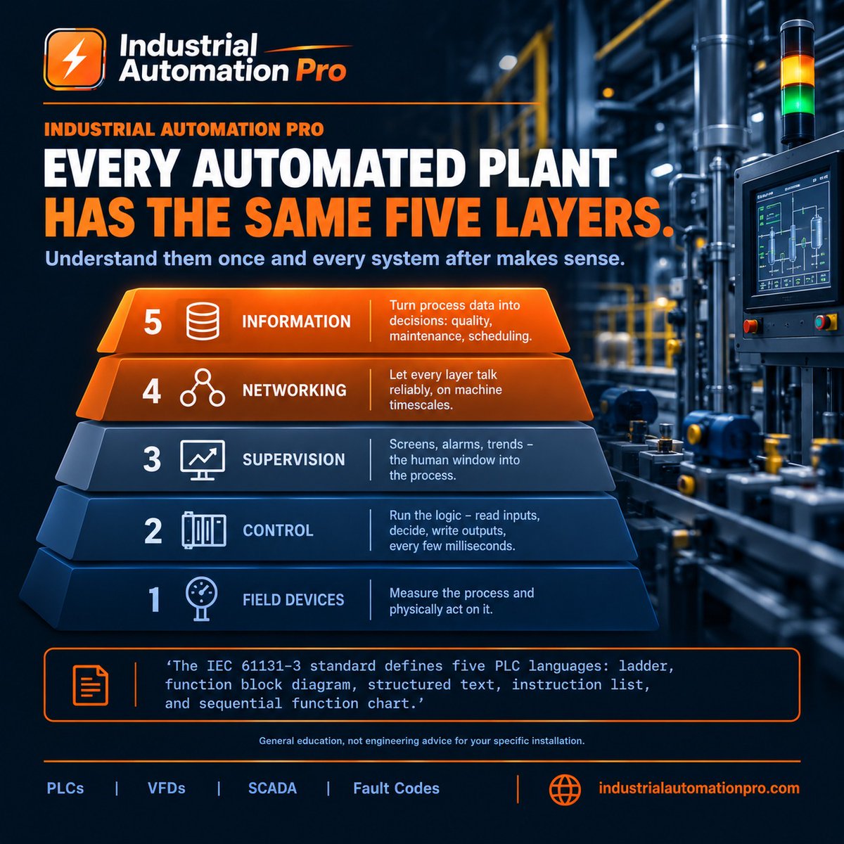 IndAutoPro's tweet photo. ⚙️ Every automated plant has the same five layers.

From field devices and control to supervision, networking, and information — understanding how these layers connect makes industrial systems easier to understand and troubleshoot.

#IndustrialAutomation #PLC #SCADA #VFD https://t.co/PNIBGh3go0