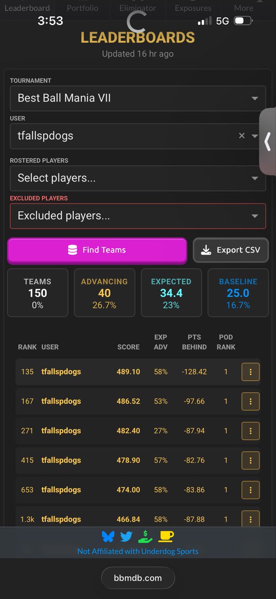 Breakbestball's tweet photo. We’re only through 3 weeks but it’s encouraging to have 40 teams as of now expected to advance in BBM. 

Even better though, 5 teams in the Top 700 of all BBM entries 👍 https://t.co/t3JE7pw0Bp