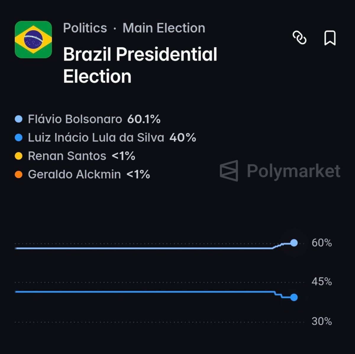 george1BR2's tweet photo. ATUALIZAÇÃO: Polymarket
 registra às 12:40pm

🟢 Flávio Bolsonaro(PL) 60,1%%🔼
🔴 Lula(PT) 40% 🔽

📊(29/09) https://t.co/bEM4K4hCGy