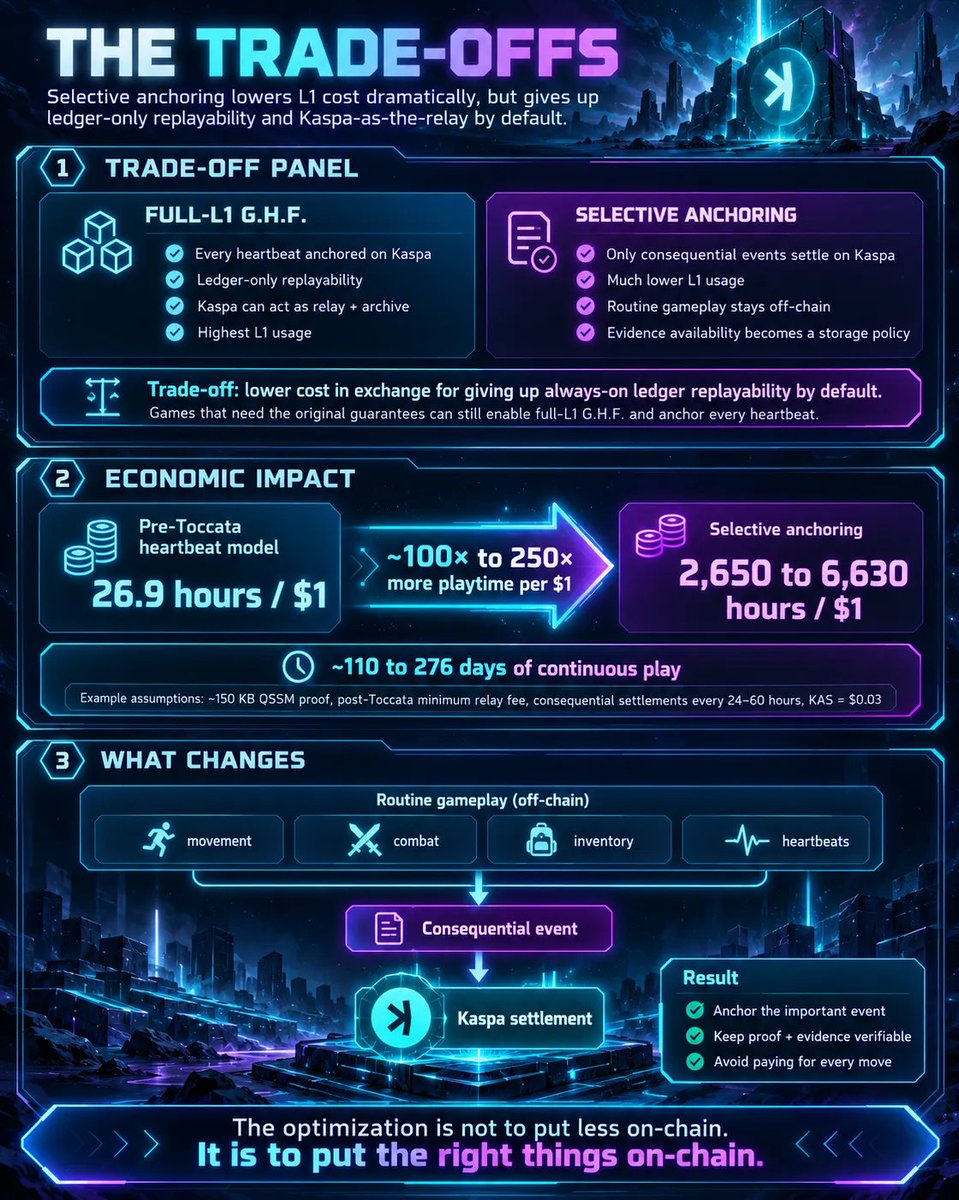 KodinglsFun's tweet photo. $KAS Toccata fee changes forced me to adapt @kaspa_kinesis because $1 now would only result in ~15mins instead of a full 24 hours of play time.

Working on another article that I think makes AOL2 unnecessary to retain the 0 managed infrastructure goal.

https://t.co/4zOBCl093j https://t.co/8vTroiTYii