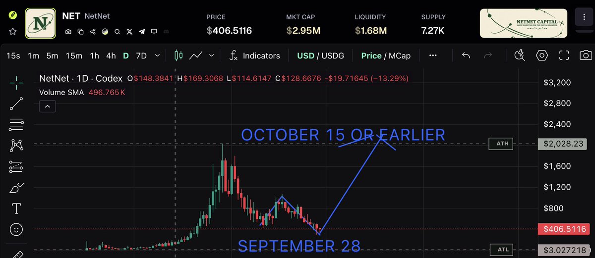 iambroots's tweet photo. Hi haters..... time to buy in.......

UP FROM HERE PREPARING FOR UPTOBER?
robinhood:0xca9c78dd337a67f6e0077f65f5e9218719d30edf 
🥅🥅 https://t.co/IHLgn3PGc7