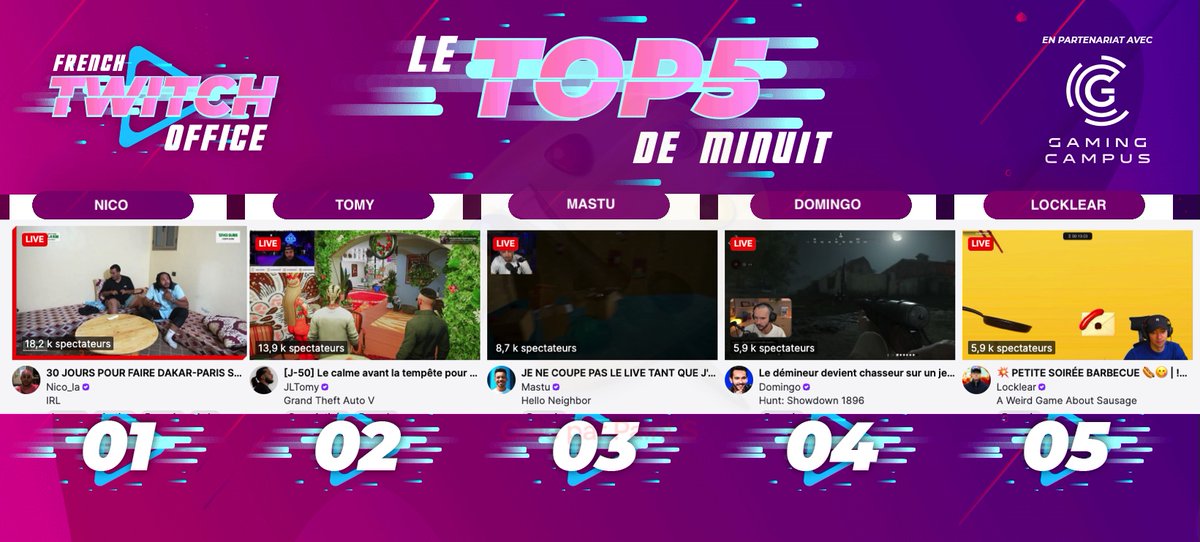 FRTwitchOffice's tweet photo. #LeTop5Minuit des chaines #Twitch FR - Lundi 28 septembre

1 #Nico pour le roadtrip Dakar Paris
2 #Tomy sur #GTARP
3 #Mastu sur #HelloNeighbor
4 #Domingo sur #HuntShowdown1896
5 #Locklear sur #AWeirdGameAboutSausage https://t.co/5vbhfaDJq9
