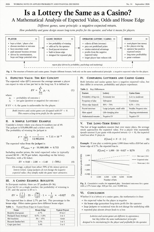 0xLupenn's tweet photo. A Bellagio probability analyst just burned 37 years of loyalty to the ground - and took MGM's entire mathematical playbook with him.

Fired on a Tuesday over a payroll glitch. By Wednesday he had written the document that exposes how casinos collect $4,000,000 on a single Saturday night without ever risking a dollar.

This is his revenge.

$340,000/year. The man MGM called when the numbers stopped making sense. 37 years protecting this system. 48 hours destroying it.

MGM's lawyers sent three takedown notices. It's still up.

Here's the math he kept secret for nearly four decades.

Every game runs on negative expected value for the player. Always. By design.

European roulette: 2.7% house edge. 200 tables. 500 spins. $50 average bet. One Saturday night: $1,350,000. From roulette alone.

Slot machines: 5-15% house edge. 800 machines running 10 hours: $12,000,000-$36,000,000 extracted in a single night. The machines never close. The math never stops.

The jackpot illusion he personally designed signage around. A $2 lottery ticket: expected value -$1.40. The $10,000,000 prize doesn't move that number by a cent. It just makes people buy more tickets.

He knew. The casino knew. Nobody told the players.

$10 bet. 2.7% edge. 1,000 spins. Expected loss: $270. Not estimated. Mathematically guaranteed.

He watched this happen every night for 37 years. Smiled at guests walking through the door.

Until Tuesday.

Watch the moment [Fig. 2 - Cumulative Profit over 10,000 Bets]

Best case: flat. Expected: -$2,700. Worst case: -$6,000.

Zero scenarios end positive.

The chart every casino GM has memorized - and every player at the table has never seen.

Working Note on Applied Probability - No. 14, September 2026
Written in 48 hours by a fired Bellagio probability analyst

bookmark this