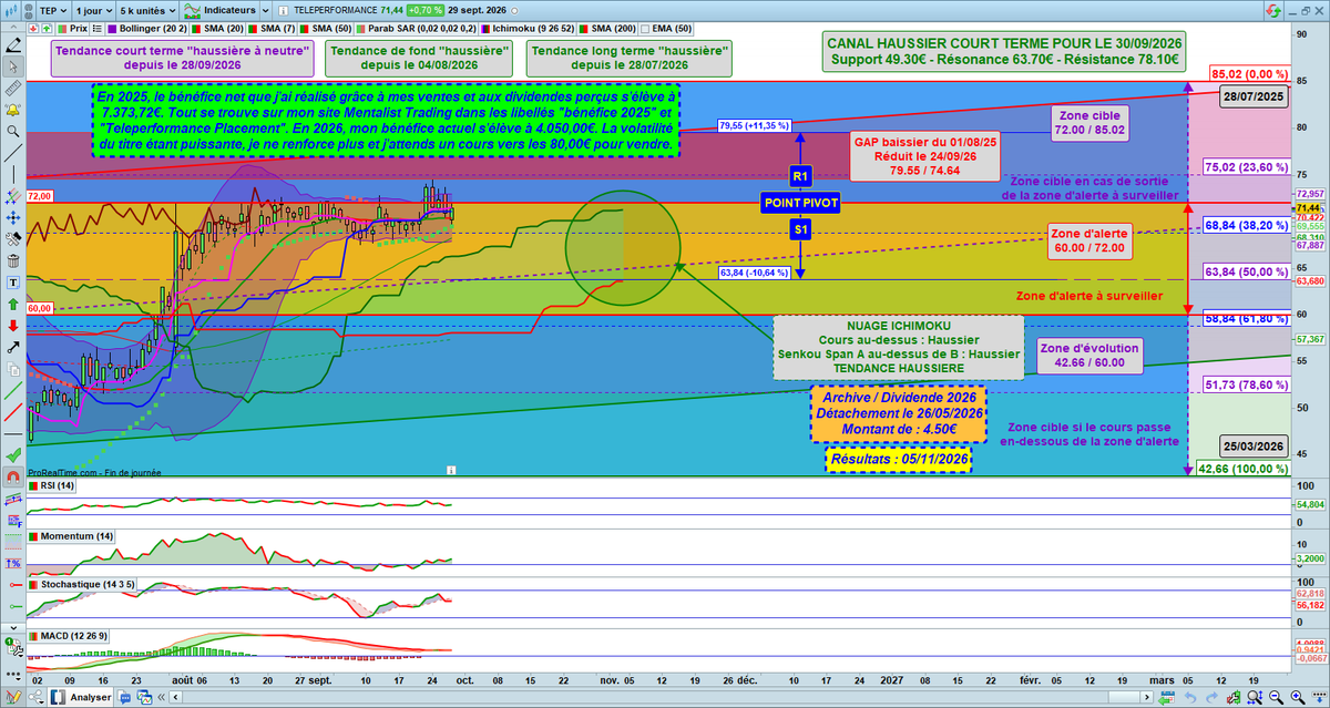 MentalisTrading's tweet photo. Re les amis 🤗
Vous trouverez ci-dessous la mise à jour de l'analyse graphique de #Teleperformance 📈📊📉
Vous trouverez sur le graphique le bénéfice net que j’ai réalisé sur Teleperformance en 2025, voire en 2026, ainsi que le cours que j’attends pour vendre mes titres !
Vous y trouverez également :
✅ Les retracements de Fibonacci ;
✅ Les indicateurs techniques ;
✅ Les zones d’évolution, d’alerte et cible ;
✅ Les tendances court terme, de fond et de long terme ;
✅ La tendance du nuage Ichimoku ;
✅ L’objectif pour me replacer ou/et pour vendre ;
✅ Le point pivot avec la résistance et le support et l’écart en % ;
✅ Le détachement du dividende ;
✅ La date des résultats.
Je vous souhaite une bonne lecture 📖
A tout de suite pour la mise à jour de l'analyse graphique de #Airbus 🤳
La bise la Team 😘