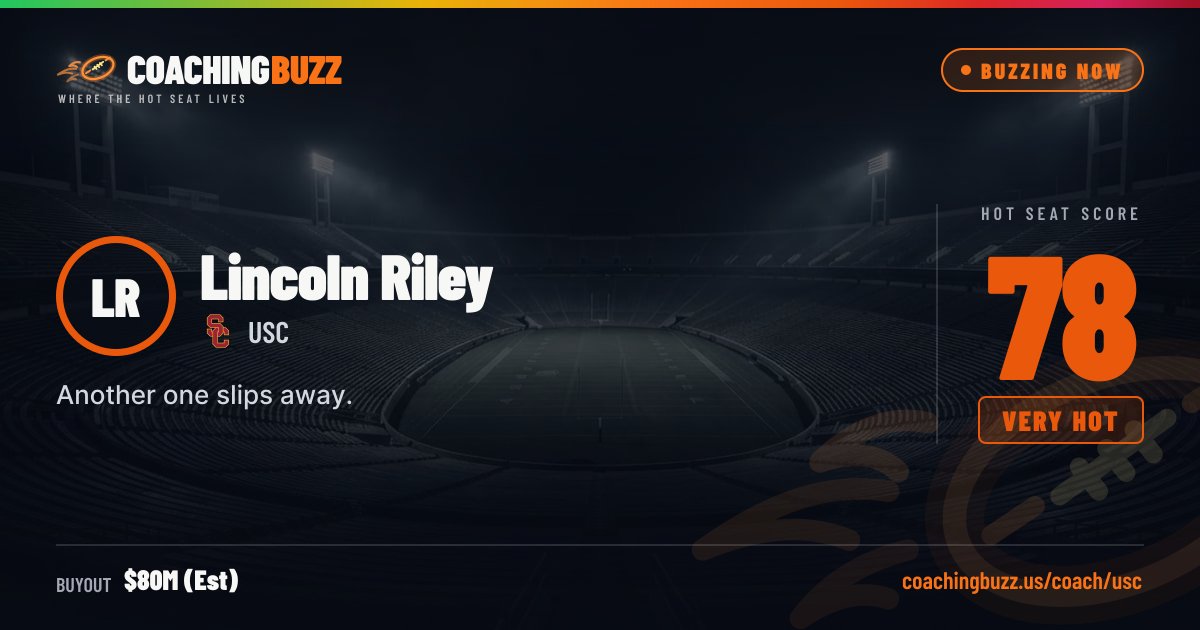 CoachingBuzzUS's tweet photo. Buzzing right now: Lincoln Riley

The USC job is the story of the day across the sport.

Hot Seat score 78 (VERY HOT) · $80M (Est) buyout

Think we've got the number wrong? USC fans can rate him free at https://t.co/n5etS9SFhe https://t.co/W9TCifJiFQ