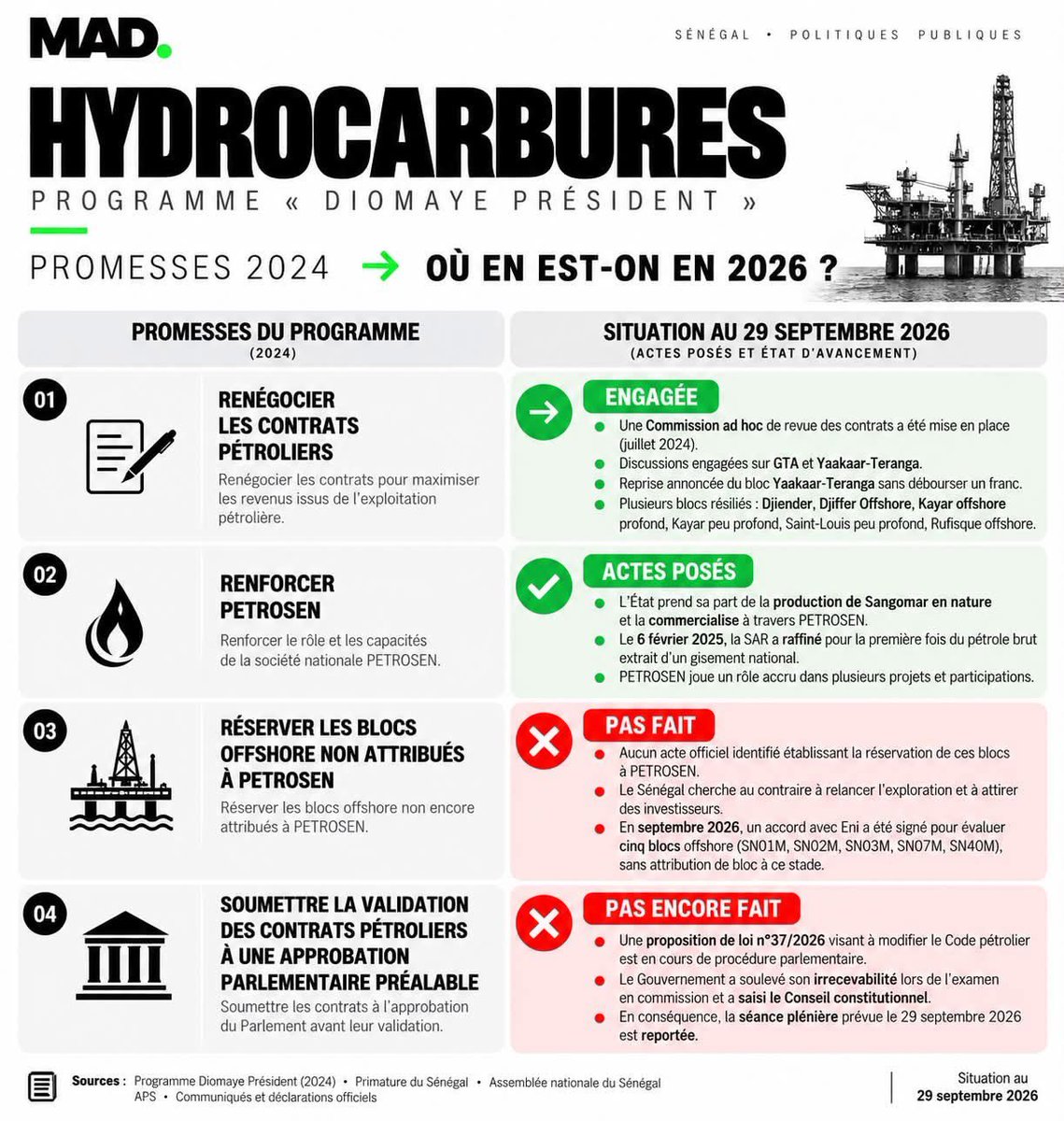 Noo_IDcard's tweet photo. 🛢️ HYDROCARBURES : PROMESSES 2024, OÙ EN EST-ON EN 2026 ?

Le programme « Diomaye Président » prévoyait plusieurs engagements pour renforcer la souveraineté et la maîtrise du secteur des hydrocarbures.

Deux ans après, certains engagements ont donné lieu à des actes concrets, notamment la revue et la renégociation de contrats ainsi que le renforcement du rôle de PETROSEN.

D’autres engagements restent en revanche non réalisés ou en cours de procédure, notamment la réservation des blocs offshore non attribués à PETROSEN et l’approbation parlementaire préalable des contrats pétroliers.

📌 Notre objectif : comparer les engagements annoncés en 2024 avec les actes posés depuis, à partir des documents et déclarations officielles.

Situation arrêtée au 29 septembre 2026.