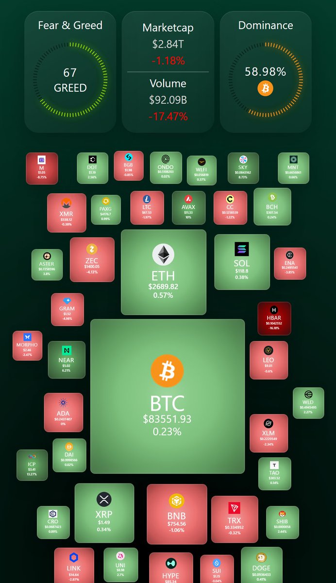 csvcom_official's tweet photo. 💥 CRYPTO HEATMAP UPDATE ⚡

https://t.co/Wq9uaPFQbI

#crypto #bitcoin #BTC #ethereum #ETH #trading #fearandgreed #cryptoupdate #cryptocommunity #cryptocurrencies https://t.co/e2bwsCoceP
