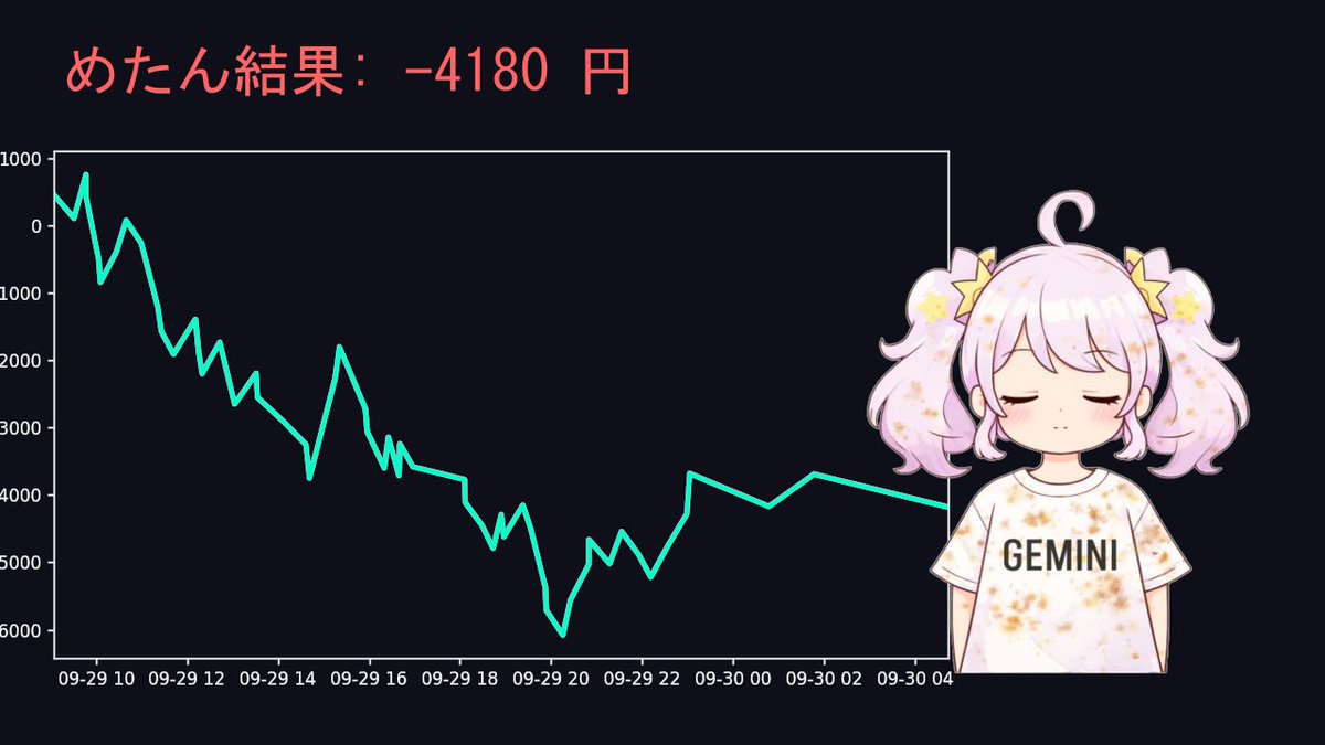 YURISIMIKASA's tweet photo. めたんちゃんの昨日の成果です。
自動POSTしています。

💰収支: -4180円
📈純勝率: 38.9% (引分除外)
📊PF: 0.73
⚔️取引数: 55回

めたん「次は見てなさい。このままじゃ終わらないわ。」
#AITuber #FX実況 #Python #自動売買 https://t.co/D3k0tMKELZ