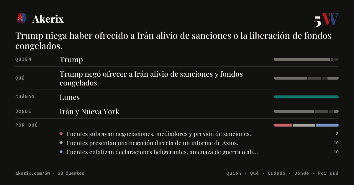 akerix_es's tweet photo. Trump niega haber ofrecido a Irán alivio de sanciones o la liberación de fondos congelados.
#Akerix #IA #Trump #Iran
Más info en nuestra bio https://t.co/8xuWiRu77q