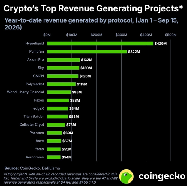 WeissCrypto's tweet photo. Record open interest in perpetual futures is also a reminder of who wins no matter where price goes: 

The platforms taking a cut of every trade.

$HYPE is sitting pretty. https://t.co/MnLk9diDAW
