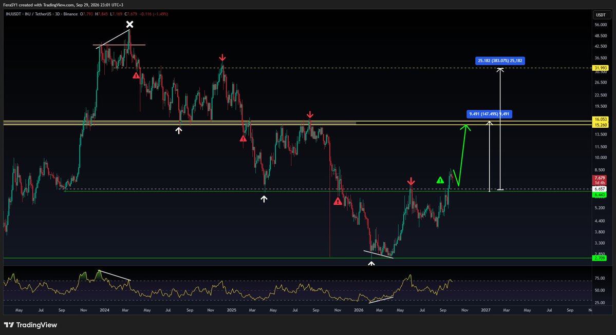CryptoFeras's tweet photo. #INJ $INJ 
bullish !
I see this going to 10 then 15.5$ 

Note: I am already building a position with my https://t.co/qyYnDhQqhy members 

#injusdt #bullish #altcoins https://t.co/RpjmpDY3IO