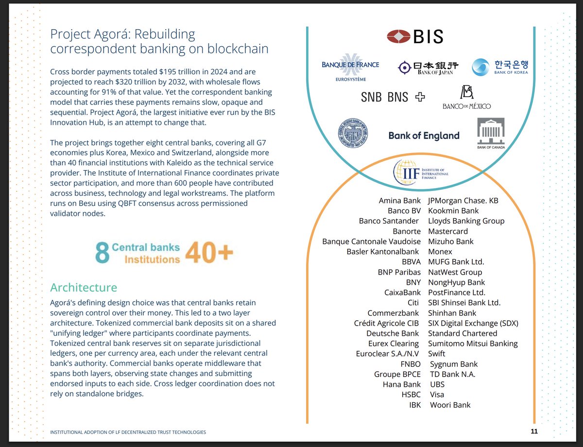 Genfinity's tweet photo. 🚨 BREAKING: Linux Foundation Decentralized Trust has published its 2026 Institutional Adoption Report, mapping 80 platforms using LFDT technologies in production or on a clear path to it.

The report spans infrastructure tied to DTCC, Euroclear, Clearstream, Swift, Citi, HSBC, BNP Paribas, central banks and BIS-led initiatives.

Public crypto networks named across the report include @Hedera, @CantonNetwork, @Ethereum, @avax, @Polygon, @Algorand, @StellarOrg and @LineaBuild.

LFDT says nearly 30% of institutional platforms disclosing their technology choices run on LFDT projects.
