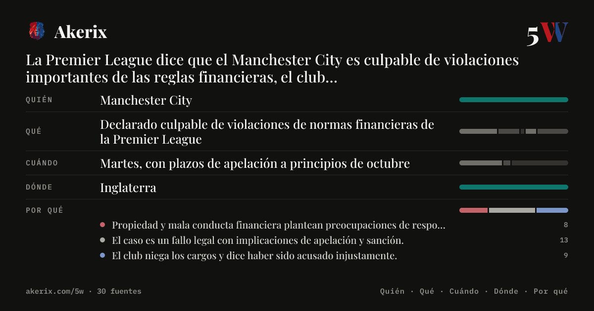 akerix_es's tweet photo. La Premier League dice que el Manchester City es culpable de violaciones importantes de las reglas financieras, el club apelará.
#Akerix #IA #ManchesterCity #PremierLeague
Más info en nuestra bio https://t.co/2d4BTt8HFN