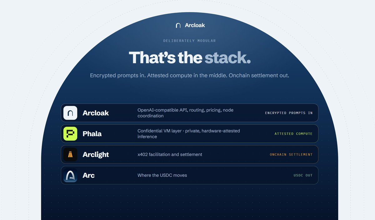arcloak's tweet photo. Arcloak’s inference stack is deliberately modular:

@PhalaNetwork  provides the confidential VM layer for private, hardware-attested inference.
We handles the OpenAI-compatible API, routing, pricing and node coordination.
@arclightfi   handles x402 facilitation and settlement.
@arc  is where the USDC moves.

Encrypted prompts in.
Attested compute in the middle.
Onchain settlement out.

That’s the stack for $ARCLOAK.