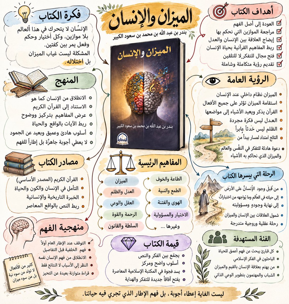 Visions6236's tweet photo. كتاب الميزان والإنسان 👇🏻

#الكويت_عُمان 
#كاس_الخليج_في_جدة 
#محمد_بن_سلمان‌ 
#السعودية_العراق 
#ولي_العهد‌ 
#جرير
#كتاب https://t.co/PbvElw71w1