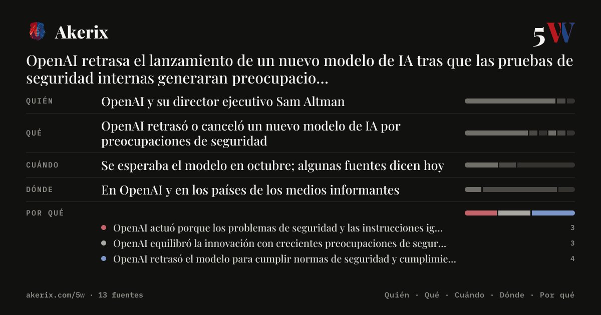 akerix_es's tweet photo. OpenAI retrasa el lanzamiento de un nuevo modelo de IA tras que las pruebas de seguridad internas generaran preocupaciones.
#Akerix #IA #OpenAI #SamAltman
Más info en nuestra bio https://t.co/rokTHACazF