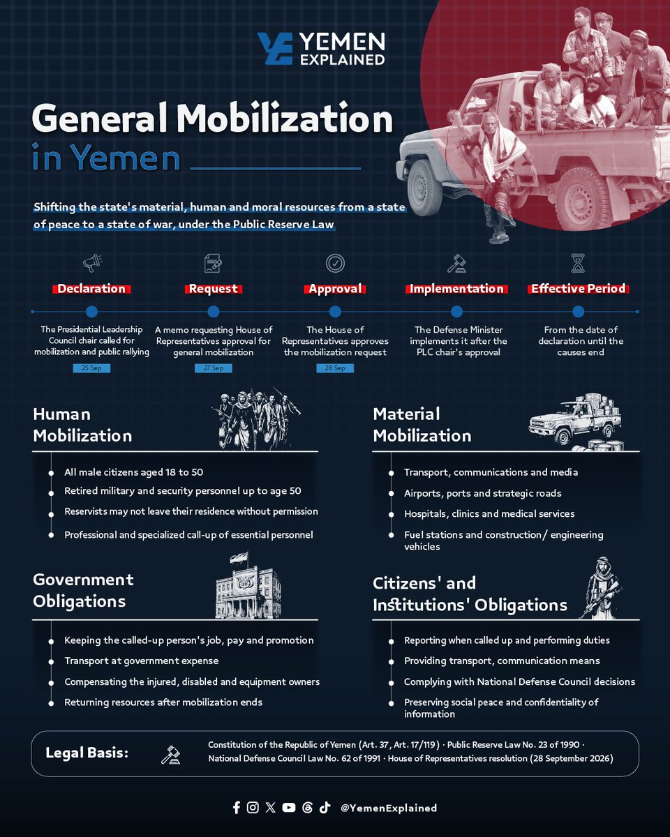 yemenexplained's tweet photo. What does general mobilization mean in Yemen?

Following Parliament’s approval of the request for general mobilization, this infographic explains what Yemen’s General Reserve Law says about mobilising people and material resources, the steps required to put it into effect, and the obligations of citizens and state institutions.