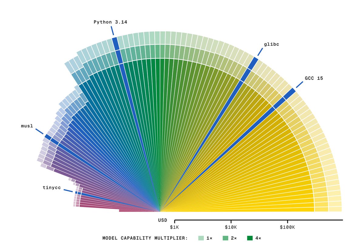 theoremlabs's tweet photo. What would it take to formally verify all the software a real system runs on?  

We modeled one ecosystem: nixpkgs, with 28,650 packages and 154 GB of machine code.

https://t.co/YdAXLVM0X3 https://t.co/YUH9zRBner