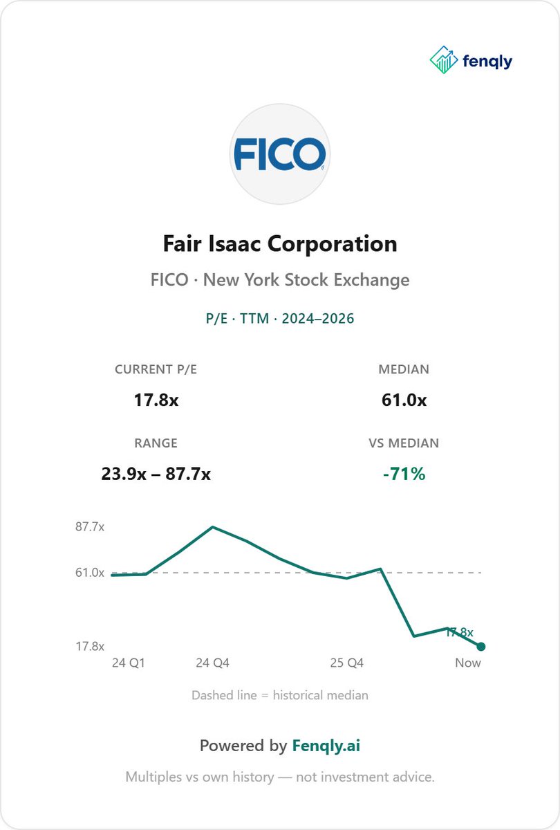 fenqly's tweet photo. @Mindset4Money_X pretty cheap vs itself, yeah. the p&amp;l didn't break though. last quarter still grew mid 20s with fat margins. so the 13x is you underwriting whether lenders still have to pull fico now that vantagescore sits on the same grid.
https://t.co/iItwBI1NU1 https://t.co/Exe4cmHIOK
