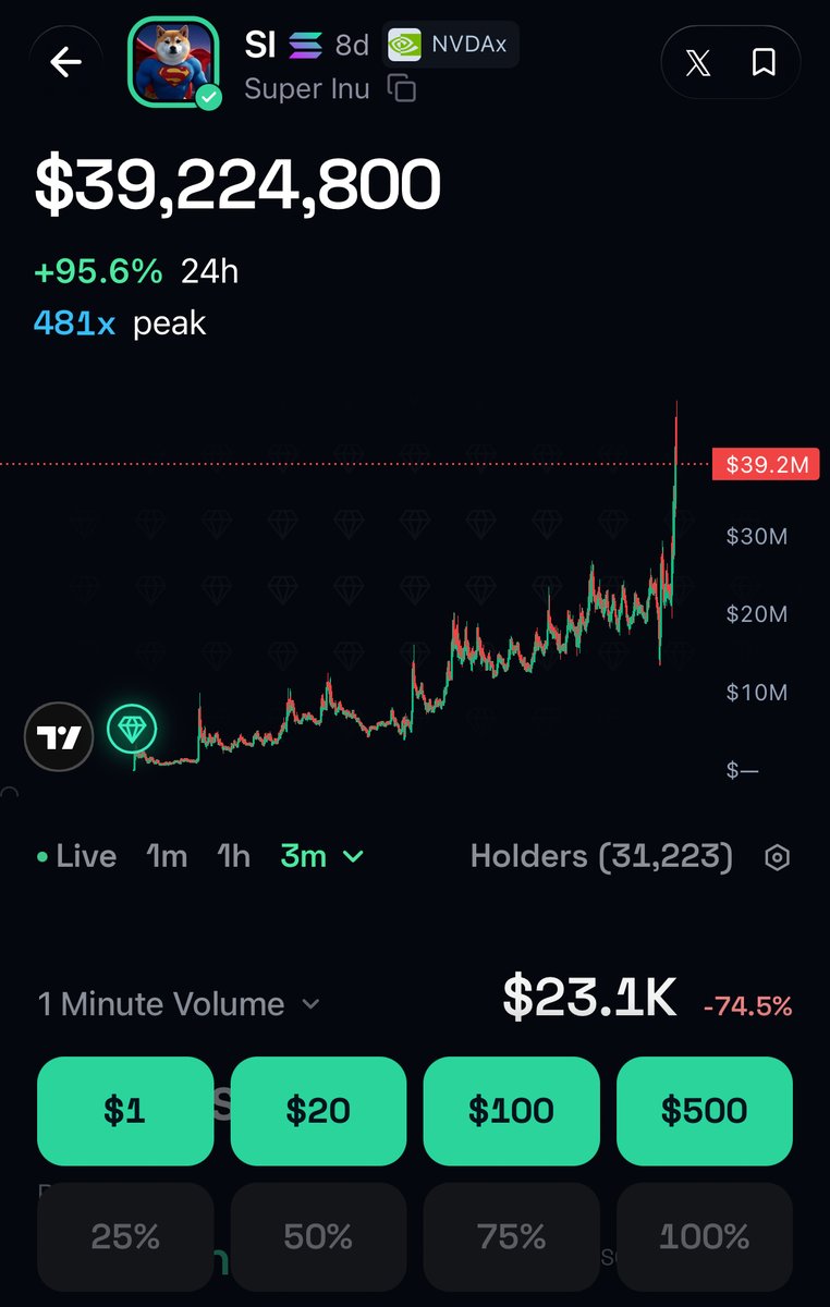 gembotio's tweet photo. THIS IS UNBELIEVABLE, solana:DEW9dSN6QpWyNthphCpMmAbZP1Q4cEKR9xQXAri98WDP rockets to $47M market cap after Trump hosts a Super Intelligence meeting at the White House

Is this the next $100M runner? https://t.co/86aJ2nb0ep