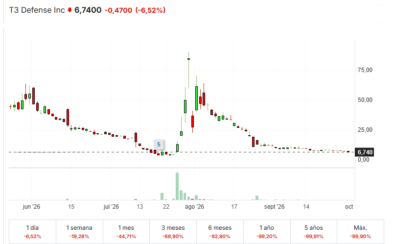 Volvoreta70's tweet photo. #DFNS #NASDAQ #Delisting #WallStreet #T3_Defense_Inc   #DFNS appears to be a company completely adrift. Its current situation raises serious questions about its future and how much longer it can maintain its Nasdaq listing. https://t.co/8YUGpUhf1n