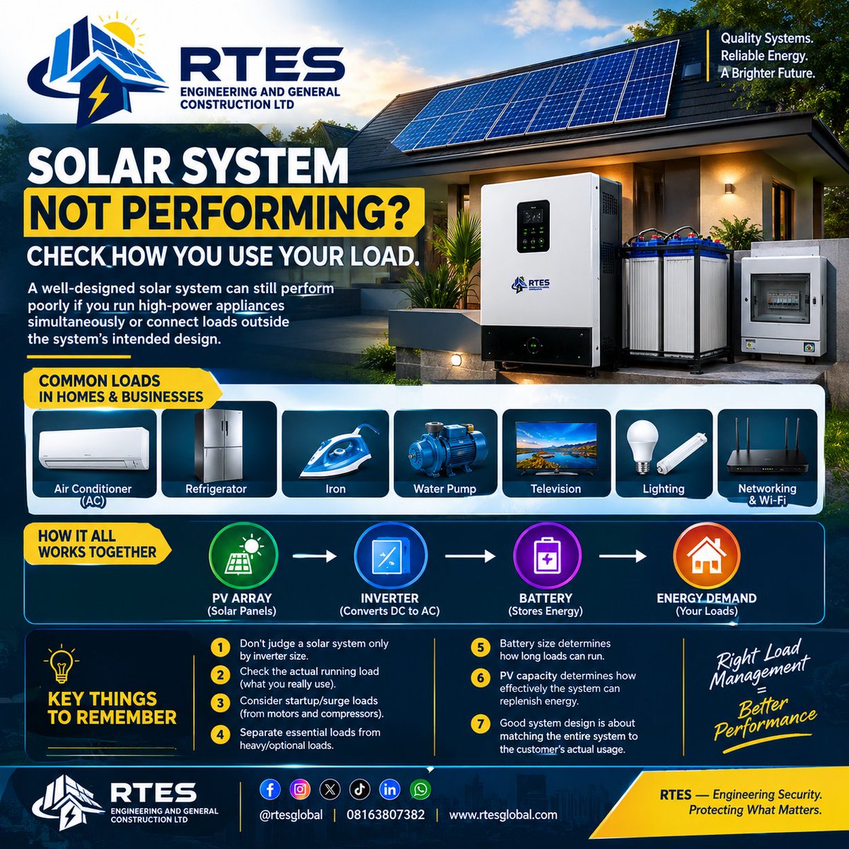 rtesglobal's tweet photo. A bigger inverter doesn't mean a better solar system. ⚡

Reliable solar design starts with understanding the actual load, surge requirements, battery runtime, PV capacity and how appliances are used together.

Proper sizing + proper load management = better performance. https://t.co/6gENEeycY7