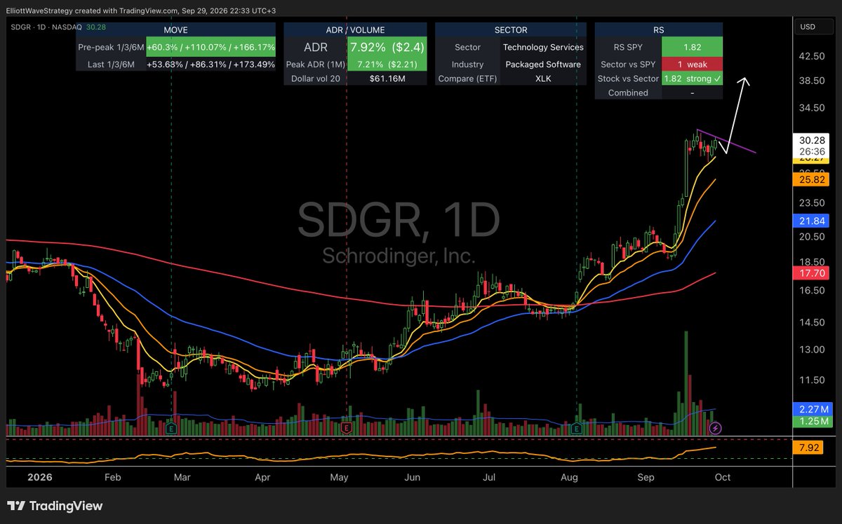 ItsStopFirst's tweet photo. $SDGR is on my watchlist.

Big move off the August base, up about 110% in 2 months. Since then it's been resting in a tight flag just under the highs, with volume drying up and price staying above the 10- and 20-day moving averages.

Quiet in the base. Looking for volume next. https://t.co/uWQxUEsOaH