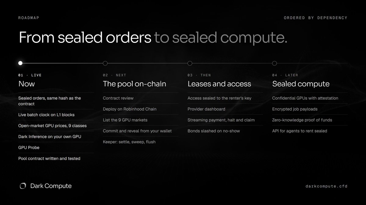 Dark_Compute's tweet photo. Roadmap: from sealed orders to sealed compute.

01 Live: sealed orders, live GPU prices, private inference, GPU probe
02 Next: the pool on-chain
03 Then: sealed access, streaming leases
04 Later: confidential GPUs, encrypted jobs https://t.co/PdlfA2alfx