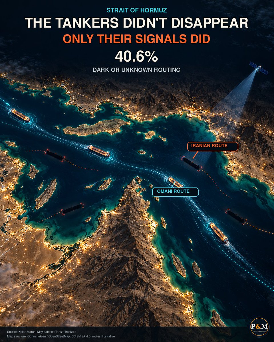PowerMarketsHQ's tweet photo. Oil traffic through the Strait of Hormuz is higher than standard ship trackers show.

Kpler found 40.6% of crossings in its March–May dataset were “dark” or used unknown routing, often with AIS switched off.

The tankers did not disappear. Only their signals did. Satellite imagery finds what conventional tracking misses.