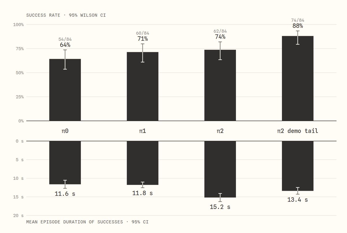 aurel_arnold's tweet photo. HG-DAgger can lead to a worse policy if done wrong.

After the second iteration of intervention data collection I observed that the policy (π2) barely improved on success rate and even had a much longer mean episode duration.

Reason for this is the quality of the interventions. It is hard to correct a policy from a bad situation. Your movements are slower and less smooth than normal demonstrations because you are not in the flow. Too many of such interventions teaches the policy to act slower and generally needs more recoveries.

I found a quick fix for this though: finish the training run during the annealing with clean demonstrations only. This mostly recovers the faster and more precise movement from the demonstrations while keeping the skills to recover from the interventions.

This brought the success rate on our task (full box) up to a 88% success rate.
