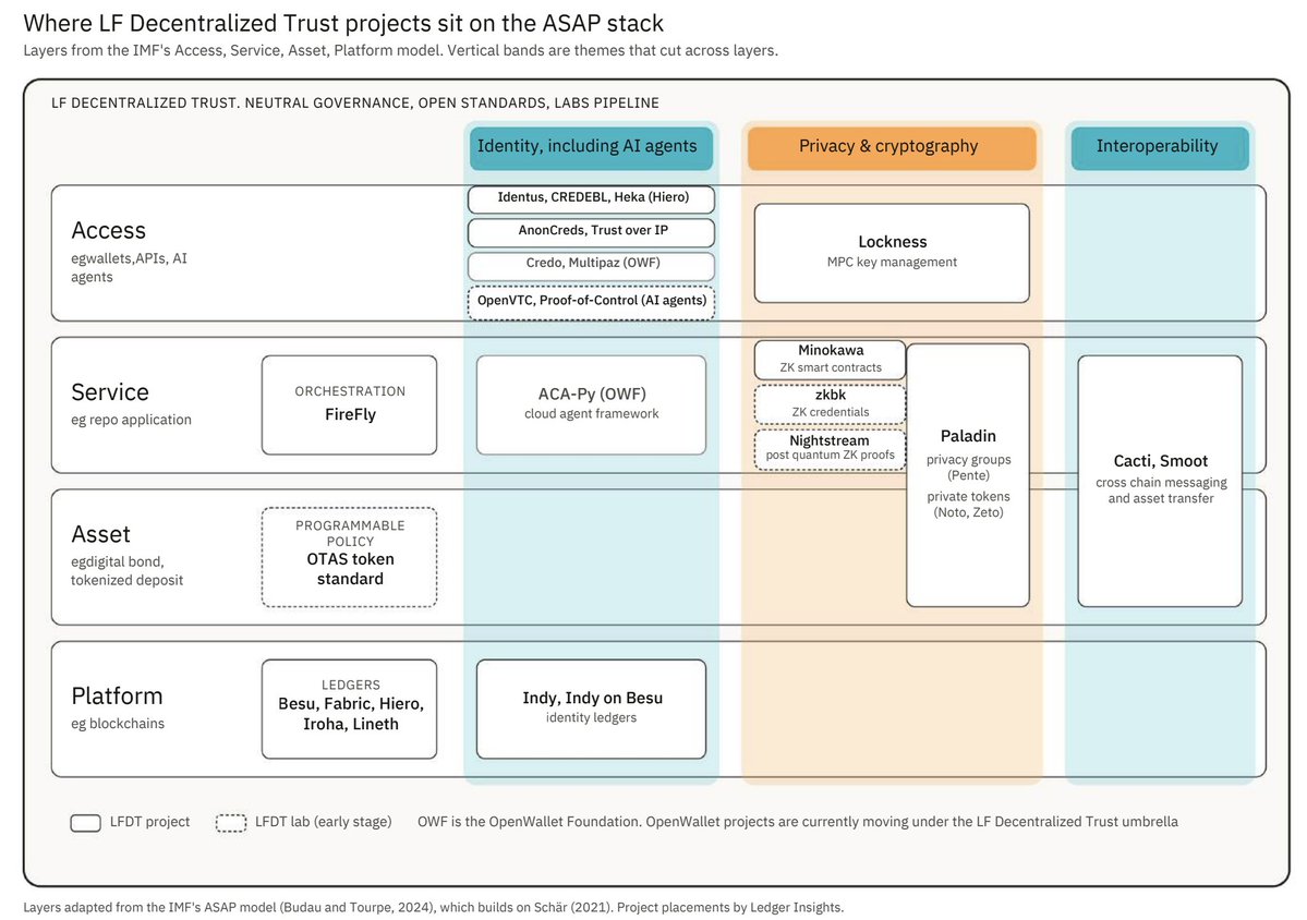 IOV_OWL's tweet photo. BREAKING: DOCUMENT FOUND 🌋

Today, Linux Foundation Decentralized Trust published its 2026 Institutional Adoption Report, mapping 80 institutional platforms using LFDT technologies in production or on a clear path to it.

The report spans infrastructure tied to DTCC, Euroclear, Clearstream, Swift, Citi, HSBC, BNP Paribas, central banks and BIS-led initiatives.

Public crypto networks named across the report include Hedera, Canton, Ethereum, Avalanche, Polygon, Algorand, Stellar and Linea.

But the more interesting story is how differently these networks are showing up.

• Canton appears alongside Besu in DTCC’s Tokenization Service.

• Ethereum mainnet is cited directly in institutional tokenization infrastructure, including BNP Paribas AssetFoundry.

• Avalanche appears in South Korean securities infrastructure through Hanwha Investment & Securities and Korea Securities Depository.

• Polygon appears in Mirae Asset Securities’ digital asset platform.

• Algorand appears alongside Hedera and Ethereum in Montis Digital’s DLT-based CSD infrastructure.

• Stellar appears alongside Hedera in RedSwan’s institutional commercial real estate tokenization platform.

• Linea is highlighted through LFDT’s Lineth stack, with institutional capital deployed on the network.

• Hedera appears across HashSphere, Montis Digital, RedSwan CRE and Zoniqx.

What stands out with Hedera is that Hiero goes a step further.

The report does not just list Hedera as an external public network. It places Hiero directly inside LFDT’s own ledger stack alongside Besu, Fabric, Iroha and Lineth.

HashSphere is especially notable.

The report describes it as a private permissioned DLT network built by Hashgraph using Hedera technology for regulated enterprise financial applications.

That points to a broader institutional architecture than simply asking which public chain “wins.”

The model taking shape is increasingly:

• Public networks
• Private permissioned ledgers
• Tokenized deposits
• CBDCs
• Securities infrastructure
• Collateral systems
• Identity
• Privacy
• Interoperability

As the report puts it:

“A bank does not deploy a blockchain. It deploys a stack.”

Institutional adoption does not appear to be converging on one chain. It is converging on interconnected stacks, with different networks serving different roles.

hedera-hashgraph:native $CC $ETH $AVAX $MATIC algorand:native stellar:native