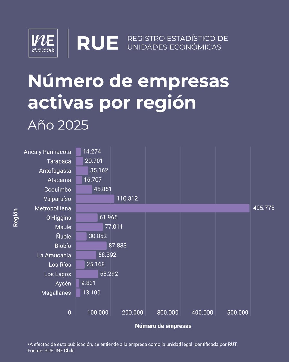 INE_Chile's tweet photo. En 2025 se identificaron 1.207.333 empresas activas en Chile, cifra que representa un aumento de 3,9% respecto de 2024 y de 21,1% respecto de 2018, de acuerdo con cifras presentadas por la primera versión del Registro Estadístico de Unidades Económicas: https://t.co/5D5jsdXDtU https://t.co/RWl55qfB2l
