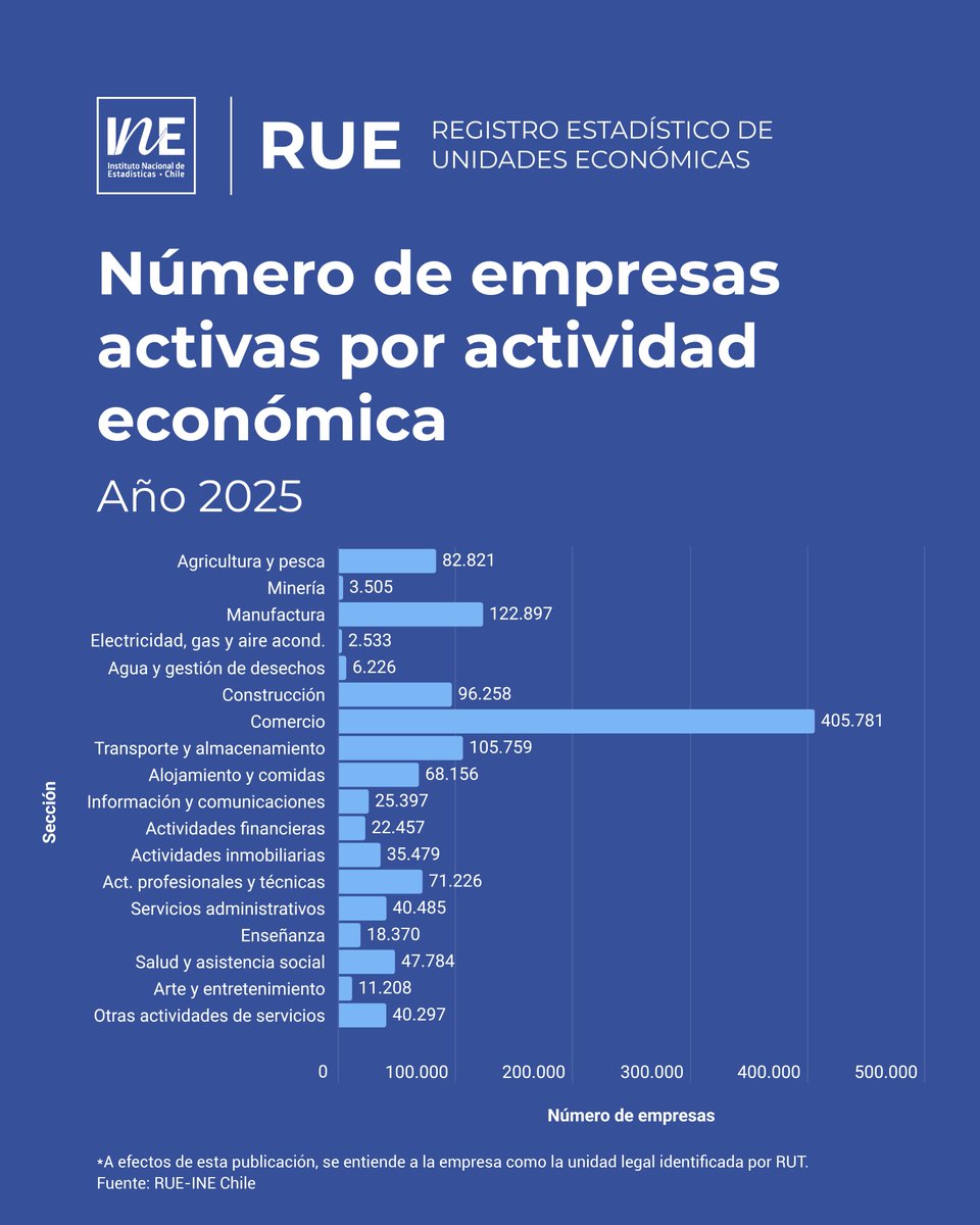 INE_Chile's tweet photo. En 2025 se identificaron 1.207.333 empresas activas en Chile, cifra que representa un aumento de 3,9% respecto de 2024 y de 21,1% respecto de 2018, de acuerdo con cifras presentadas por la primera versión del Registro Estadístico de Unidades Económicas: https://t.co/5D5jsdXDtU https://t.co/RWl55qfB2l