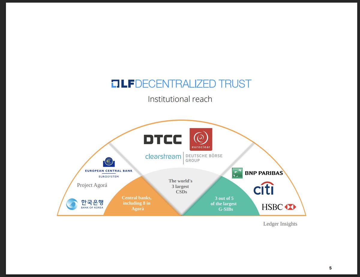 IOV_OWL's tweet photo. BREAKING: DOCUMENT FOUND 🌋

Today, Linux Foundation Decentralized Trust published its 2026 Institutional Adoption Report, mapping 80 institutional platforms using LFDT technologies in production or on a clear path to it.

The report spans infrastructure tied to DTCC, Euroclear, Clearstream, Swift, Citi, HSBC, BNP Paribas, central banks and BIS-led initiatives.

Public crypto networks named across the report include Hedera, Canton, Ethereum, Avalanche, Polygon, Algorand, Stellar and Linea.

But the more interesting story is how differently these networks are showing up.

• Canton appears alongside Besu in DTCC’s Tokenization Service.

• Ethereum mainnet is cited directly in institutional tokenization infrastructure, including BNP Paribas AssetFoundry.

• Avalanche appears in South Korean securities infrastructure through Hanwha Investment & Securities and Korea Securities Depository.

• Polygon appears in Mirae Asset Securities’ digital asset platform.

• Algorand appears alongside Hedera and Ethereum in Montis Digital’s DLT-based CSD infrastructure.

• Stellar appears alongside Hedera in RedSwan’s institutional commercial real estate tokenization platform.

• Linea is highlighted through LFDT’s Lineth stack, with institutional capital deployed on the network.

• Hedera appears across HashSphere, Montis Digital, RedSwan CRE and Zoniqx.

What stands out with Hedera is that Hiero goes a step further.

The report does not just list Hedera as an external public network. It places Hiero directly inside LFDT’s own ledger stack alongside Besu, Fabric, Iroha and Lineth.

HashSphere is especially notable.

The report describes it as a private permissioned DLT network built by Hashgraph using Hedera technology for regulated enterprise financial applications.

That points to a broader institutional architecture than simply asking which public chain “wins.”

The model taking shape is increasingly:

• Public networks
• Private permissioned ledgers
• Tokenized deposits
• CBDCs
• Securities infrastructure
• Collateral systems
• Identity
• Privacy
• Interoperability

As the report puts it:

“A bank does not deploy a blockchain. It deploys a stack.”

Institutional adoption does not appear to be converging on one chain. It is converging on interconnected stacks, with different networks serving different roles.

hedera-hashgraph:native $CC $ETH $AVAX $MATIC algorand:native stellar:native