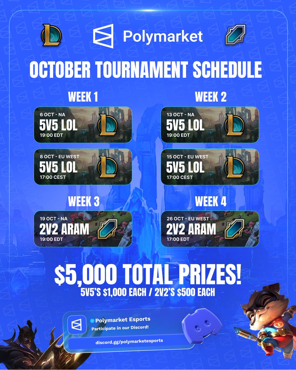 PolymarketLoL's tweet photo. 🚨 OCTOBER TOURNAMENT SCHEDULE 🚨

💰 $5,000 prize pool 
▫️4x 5v5 $1,000  💸
▫️2x 2v2 ARAM $500  💸

📅 Full dates/times in the graphic

Join Discord to register 👇 https://t.co/agyQhqg1dW