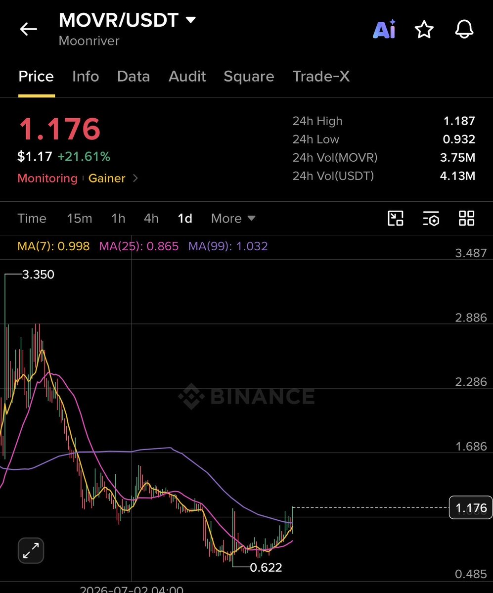 CryptoKhair1's tweet photo. $SCR to go like $MOVR 

Similar charts and narrative. Both are monitoring. 
Whales may send it anytime soon 🚀📈

#SCR #ICP #MOVR #OG #BINANCE https://t.co/AqHAFOSssi