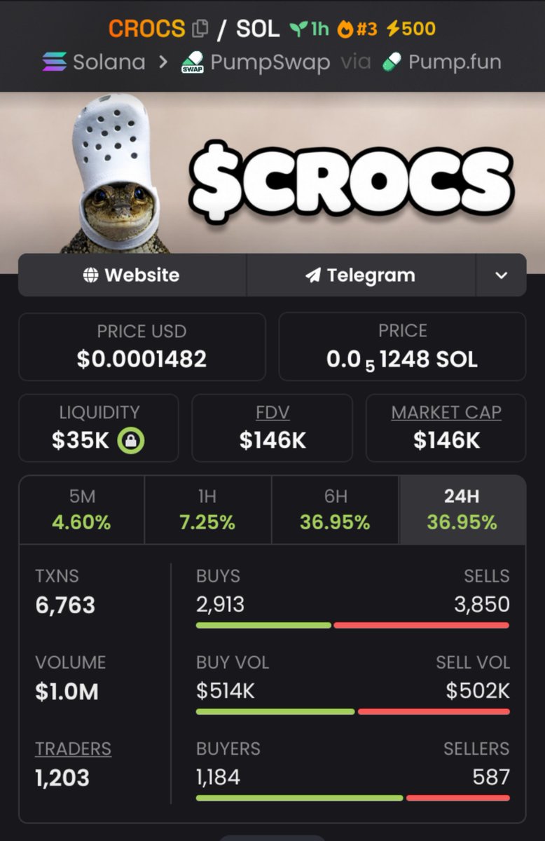 KarolCordeiro_'s tweet photo. 🚨 $CROCS JUST MOVED! 🚨

$48K ➜ $146K MC 📈🔥
The TG crew was already positioned before the breakout. 👀💰

Momentum is heating up. ⚡
Another setup may be loading… stay sharp. 🧨
📌CA:
6Vuz122BbhCoBSXLH94JdMamHAJhRGBKGJJ1i2TWpump
#Solana #Memecoin #Crypto #CryptoAlph https://t.co/cDmJRwlmS5