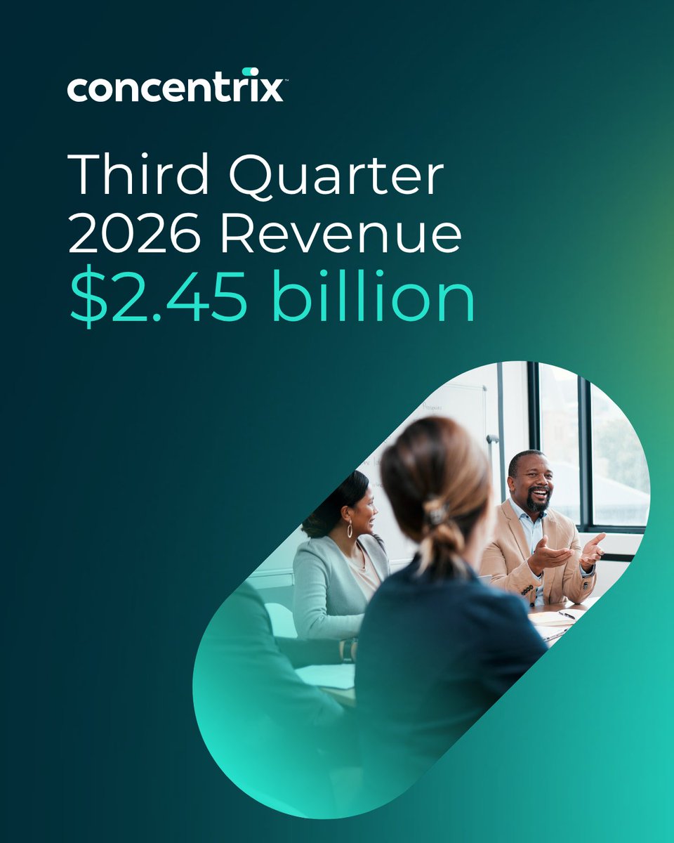 Concentrix's tweet photo. The results are in: We reported revenue of $2.45 billion in Q3, and exceeded profitability guidance for the quarter.

Thank you to our game-changers for showing up for our clients, solving what matters now, and creating new possibilities for what’s next. https://t.co/tbnWeFvPTV https://t.co/tVLb8V3VAW