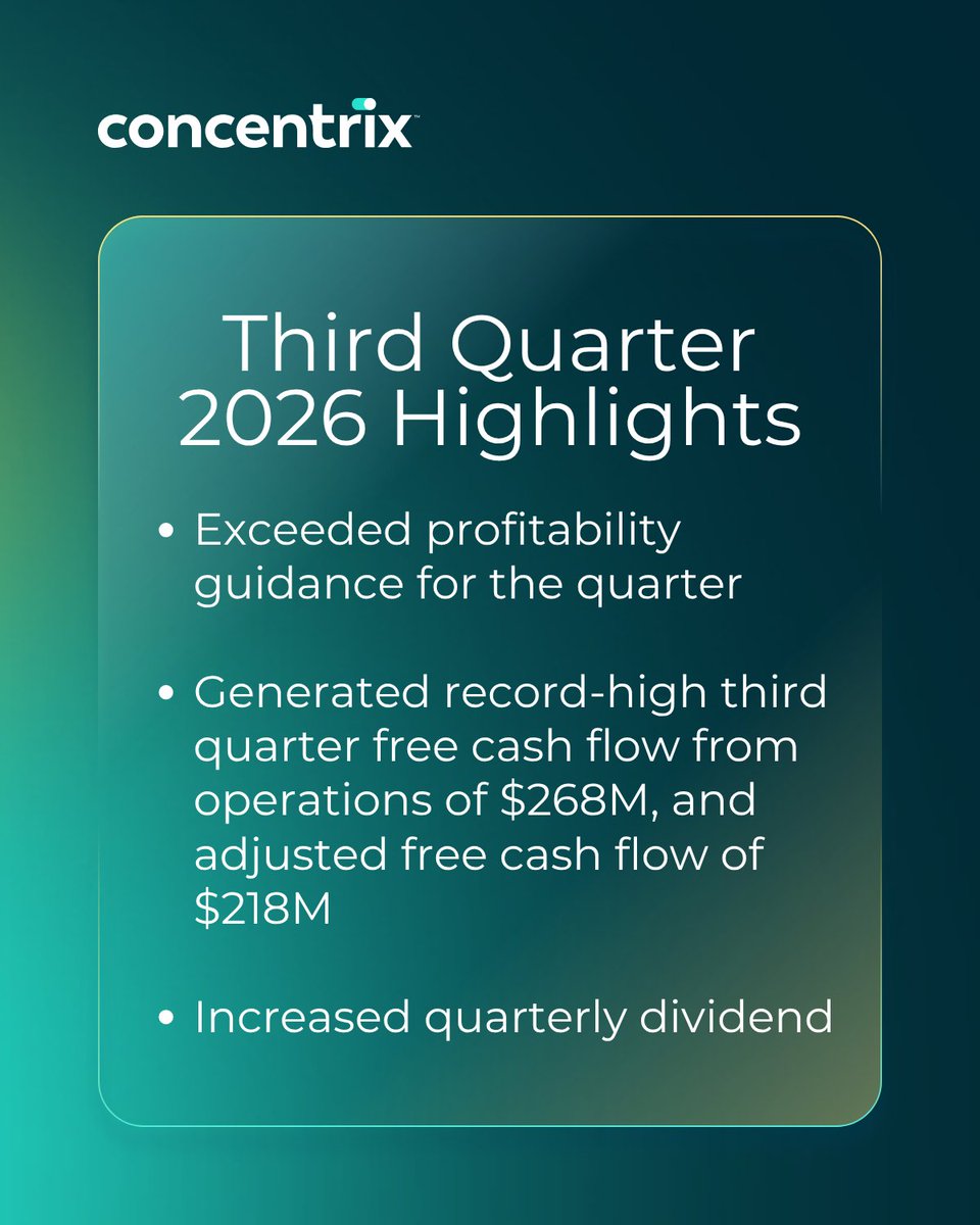 Concentrix's tweet photo. The results are in: We reported revenue of $2.45 billion in Q3, and exceeded profitability guidance for the quarter.

Thank you to our game-changers for showing up for our clients, solving what matters now, and creating new possibilities for what’s next. https://t.co/tbnWeFvPTV https://t.co/tVLb8V3VAW