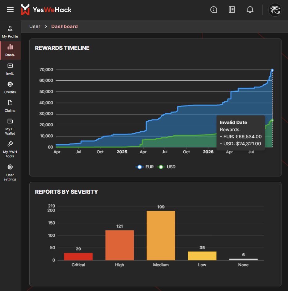 h0rus3c's tweet photo. New milestone unlocked on @yeswehack 🚀

Since starting in mid-2024:

💰 Crossed $100,000 in bounties on YesWeHack
🌍 Top 55 worldwide
📝 390 reports submitted

+43 more reports still in triage, awaiting bounty payouts

Still cooking… https://t.co/Un1jqXNXtq