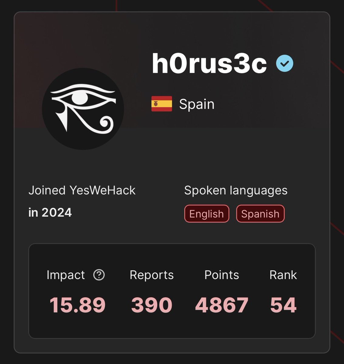 h0rus3c's tweet photo. New milestone unlocked on @yeswehack 🚀

Since starting in mid-2024:

💰 Crossed $100,000 in bounties on YesWeHack
🌍 Top 55 worldwide
📝 390 reports submitted

+43 more reports still in triage, awaiting bounty payouts

Still cooking… https://t.co/Un1jqXNXtq