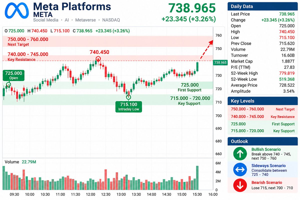 $META End-of-Day Review
META gained 3.26% and closed at $738.97.
The important part wasn’t just the green close — it was the recovery from $715.10 back to $738.