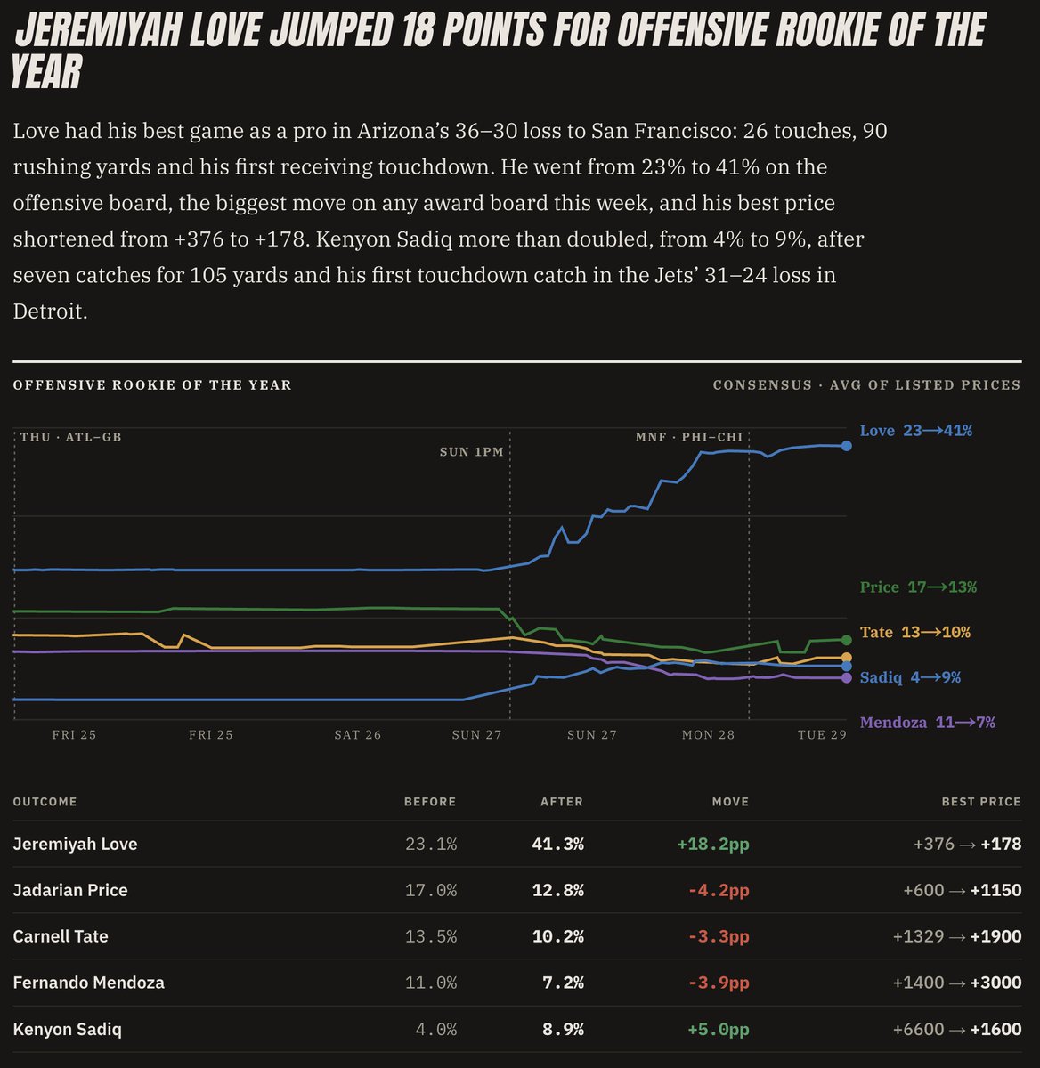 Outrights_io's tweet photo. 🏈 NFL Week 3 Futures Markets Storylines

https://t.co/BJBZnU62pz https://t.co/1hOsCER5uJ