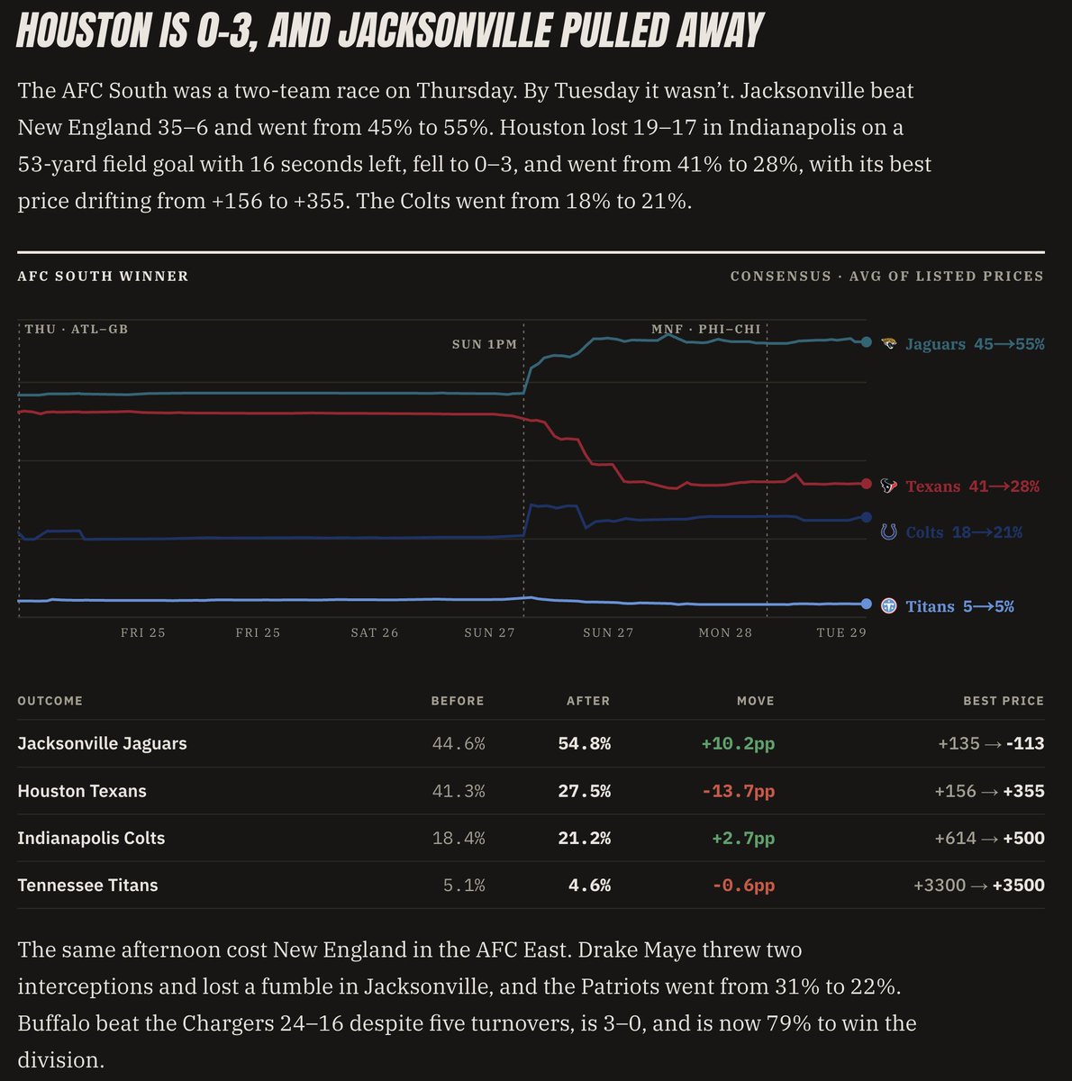 Outrights_io's tweet photo. 🏈 NFL Week 3 Futures Markets Storylines

https://t.co/BJBZnU62pz https://t.co/1hOsCER5uJ